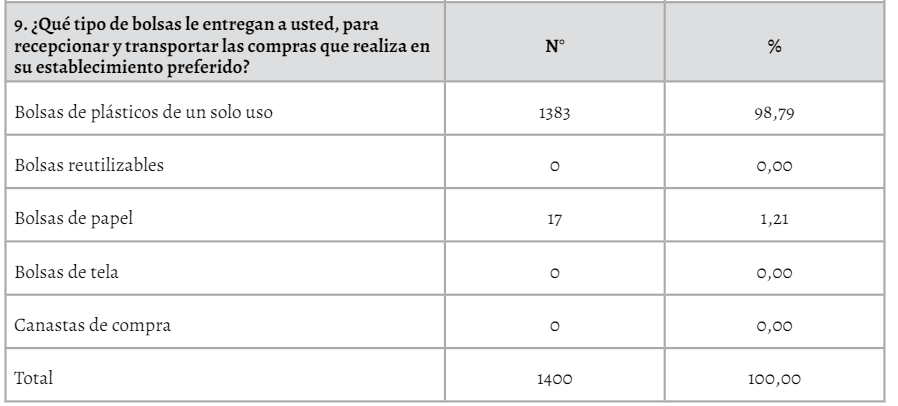 El 90% de los consumidores reutiliza las bolsas de papel, según un